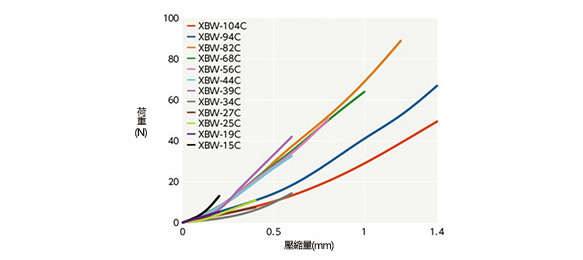 XBW-C／XBWS-C 可撓性聯軸器 碟片型 推力反作用力XBW