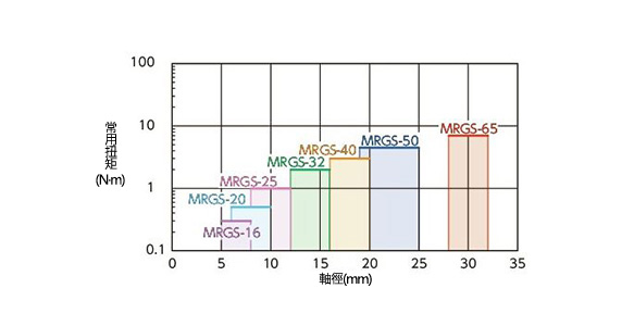 MRG 剛性聯軸器 選定MRGS