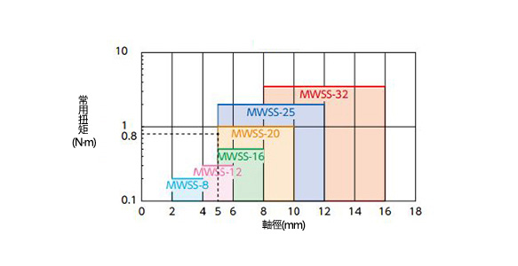 MWSS 依軸徑、常用扭矩選定