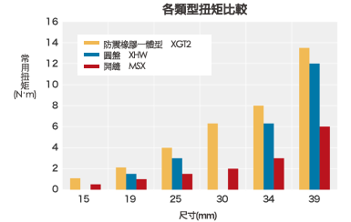 XGT/XGL/XGS 可撓性聯軸器 高阻尼橡膠型：相關圖像