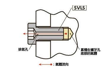 SVLS使用範例（可有效用於需排出積存於螺牙孔底部氣體的真空裝置、真空容器）