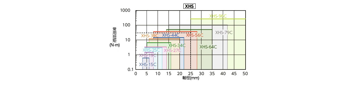XHS-C可撓性聯軸器 單碟片型 根據軸徑、常用扭矩選定