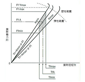 內六角孔螺栓 CSHHNB　螺栓的拉伸和鎖附軸力　關係圖（扭矩法鎖附）