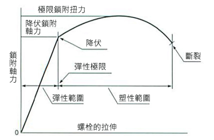 內六角孔螺栓 CSHHNB　螺栓的拉伸和鎖附軸力　關係圖