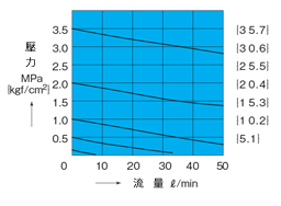 レデューシングモジュラーバルブ 性能情報4