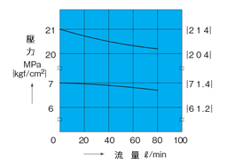 レデューシングモジュラーバルブ 性能情報5