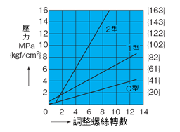 レデューシングモジュラーバルブ 性能情報8