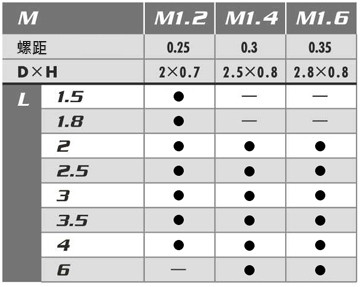 RENY（玻璃纖維強化聚醯胺MXD6）/微型CHEMIS螺絲3級 規格表