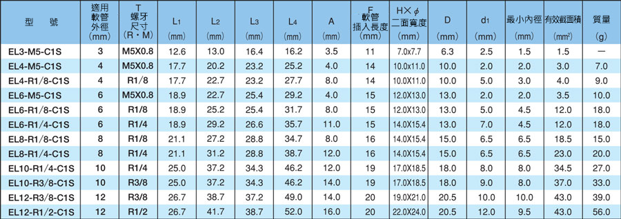 Chemifit C1S系列 90° L型 EL-C1S 規格表01