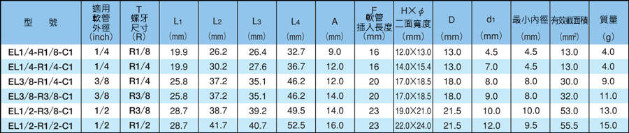 Chemifit C1系列 90° L型 EL-C1 規格表03