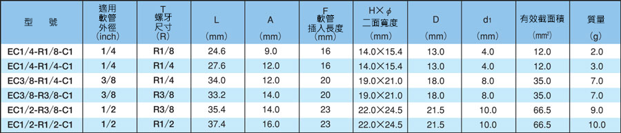 Chemifit C1系列 連結器 EC-C1 規格表03