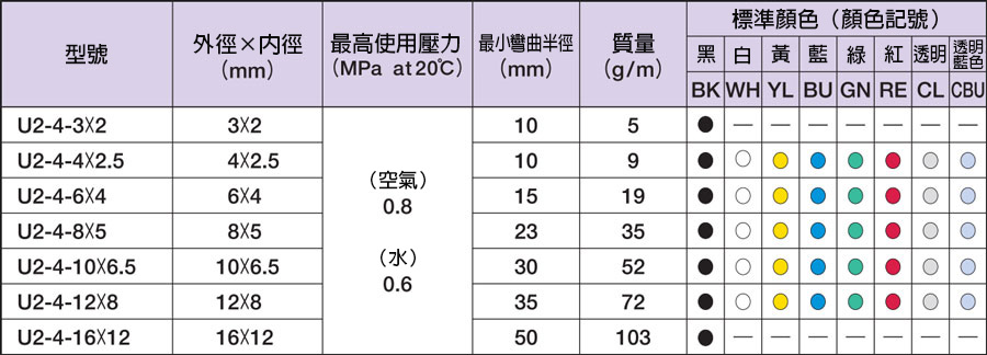 優力膠軟管 一般氣壓用 U2 規格表01