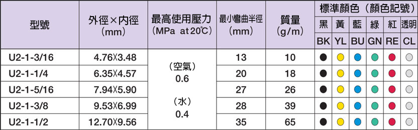 優力膠軟管 一般氣壓用 U2 規格表02