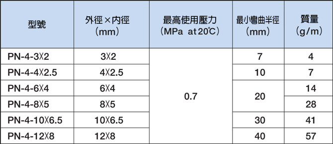 聚烯烴類樹脂軟管 無塵配管用（超柔軟） PN 聚烯烴類樹脂軟管 無塵室配管用（超柔軟） PN 規格表
