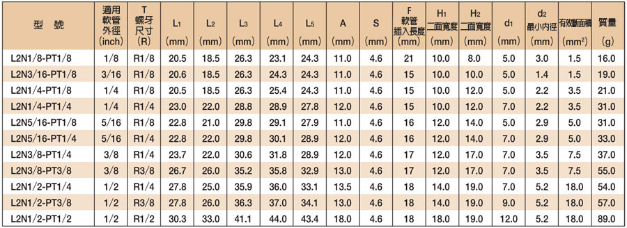 快速密封系列 嵌入裝置型（黃銅規格）90° L型（英制尺寸） 規格表_02