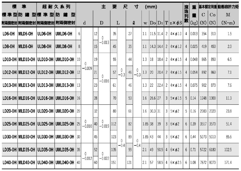 リニアブッシュ LD-OH形 ダブル 油穴付 規格表