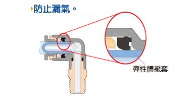 密封部使用形狀獨特的彈性套筒，防止漏氣。
