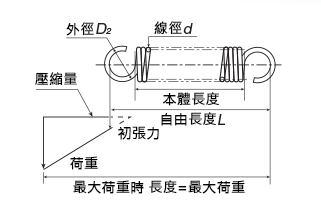 拉伸線圈彈簧（SWP-A）尺寸圖