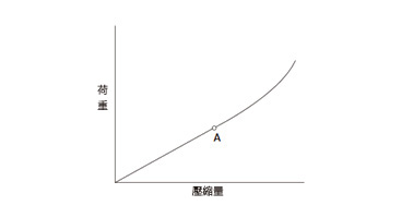 初期彈簧常數 線圈部的線開始密合（A）的彈簧常數。