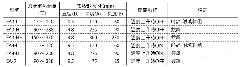 Robertshaw恆溫器 EA規格表