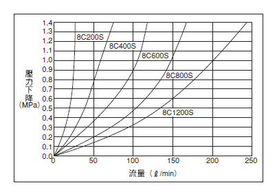 管路止回閥 8C系列 壓力下降－流量特性圖