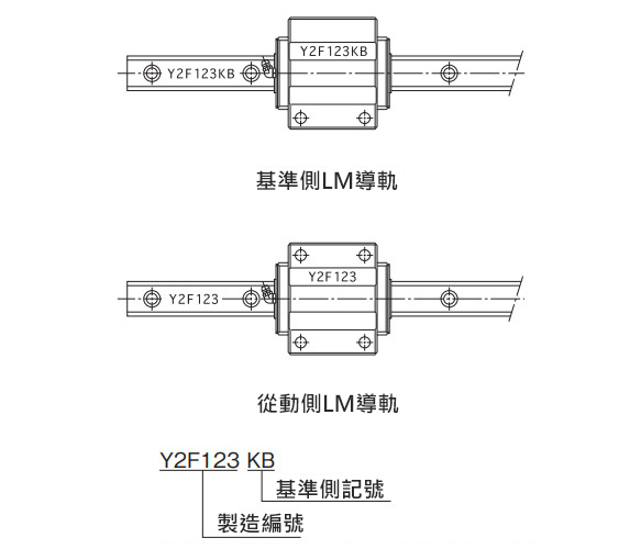 圖1 基準側和從動側LM導軌（例. HSR-B型）