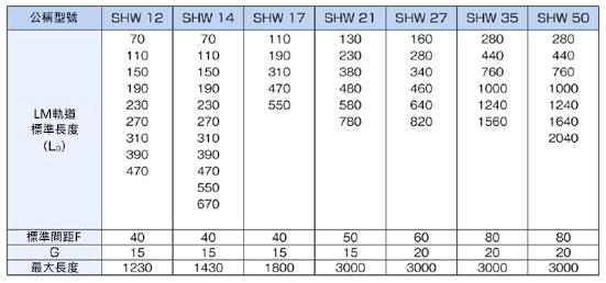 【軌道單品】帶滾珠保持器LM滑軌 低地寬軌 SHW型 規格表