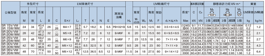 【短交期尺寸】全滾珠LM滑軌 徑向型 SR型 規格表