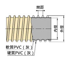 Ti-Duct軟管 GL型 構造（截面圖）