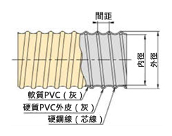 Ti-Duct軟管 N型 構造（截面圖）