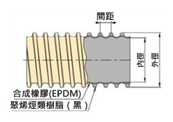 Ti-Duct軟管 耐磨GL型 構造（截面圖）