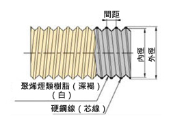 Tiflex軟管 P-2型 構造（截面圖）