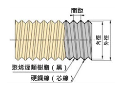 Tiflex軟管 阻燃P型 構造（截面圖）