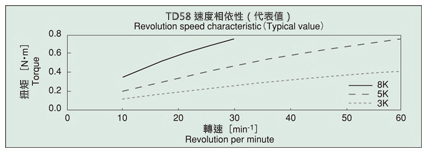 旋轉阻尼器 TD58 速度相依性