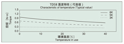 旋轉阻尼器 TD58 溫度特性