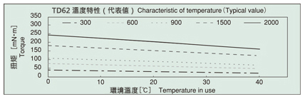 旋轉阻尼器 TD62 溫度特性