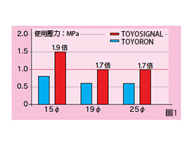 TSG型 TOYOSIGNAL Hose 產品規格02