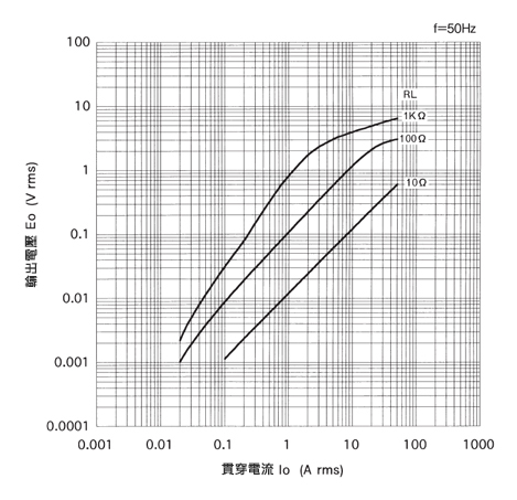 一般計測用 CTL汎用シリーズ プリント板取付用電流センサ 出力電圧特性