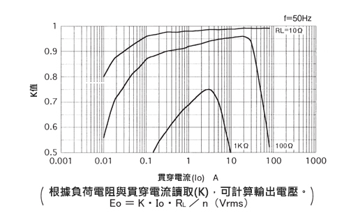 一般計測用 CTL汎用シリーズ プリント板取付用交流電流センサ 結合係数(K)特性