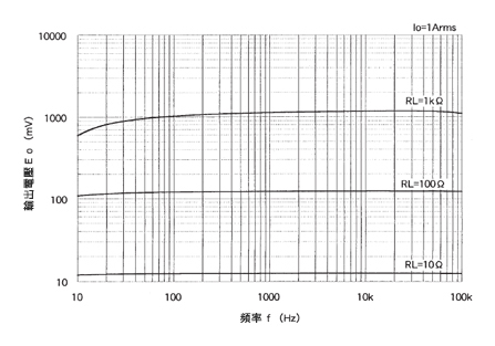 一般計測用 CTL汎用シリーズ プリント板取付用交流電流センサ 周波数特性