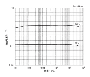 一般計測用 CTL汎用シリーズ 出力リード線タイプ小型化交流電流センサ 周波数特性