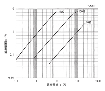 一般計測用 CTL汎用シリーズ 出力リード線タイプ小型化交流電流センサ 出力電圧特性