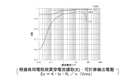一般計測用 CTL汎用シリーズ 出力リード線タイプ小型化交流電流センサ 結合係数(K)特性