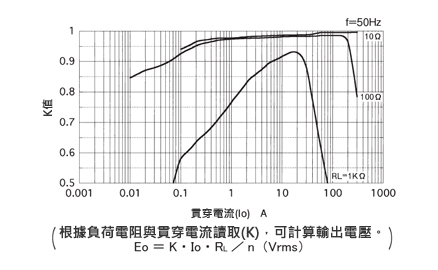 一般計測用 CTL汎用シリーズ プリント板、パネル取付両用交流電流センサ 結合係数(K)特性