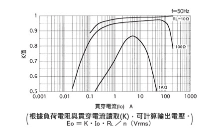 一般計測用 CTL汎用シリーズ 出力リード線タイプ交流電流センサ 結合係数(K)特性