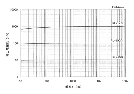 一般計測用 CTL汎用シリーズ 出力リード線タイプ交流電流センサ 周波数特性