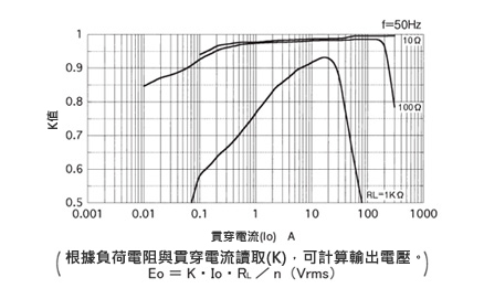 一般計測用 CTL汎用シリーズ 出力リード線タイプ交流電流センサ 結合係数(K)特性