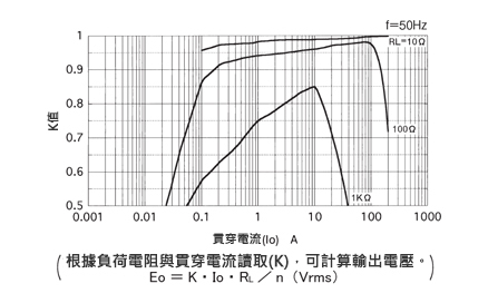 一般計測用 CTL汎用シリーズ 大口径、リード線タイプ交流電流センサ 結合係数(K)特性