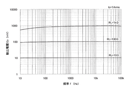 一般計測用 CTL汎用シリーズ 大口径、リード線タイプ交流電流センサ 周波数特性