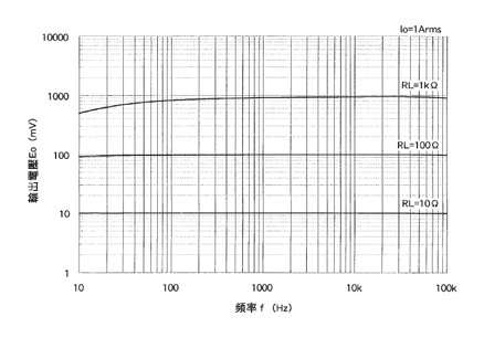 一般計測用 CTL汎用シリーズ 大口径、リード線タイプ交流電流センサ 周波数特性